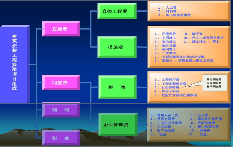 安装工程造价预算员培训：电气设备安装识图的方法